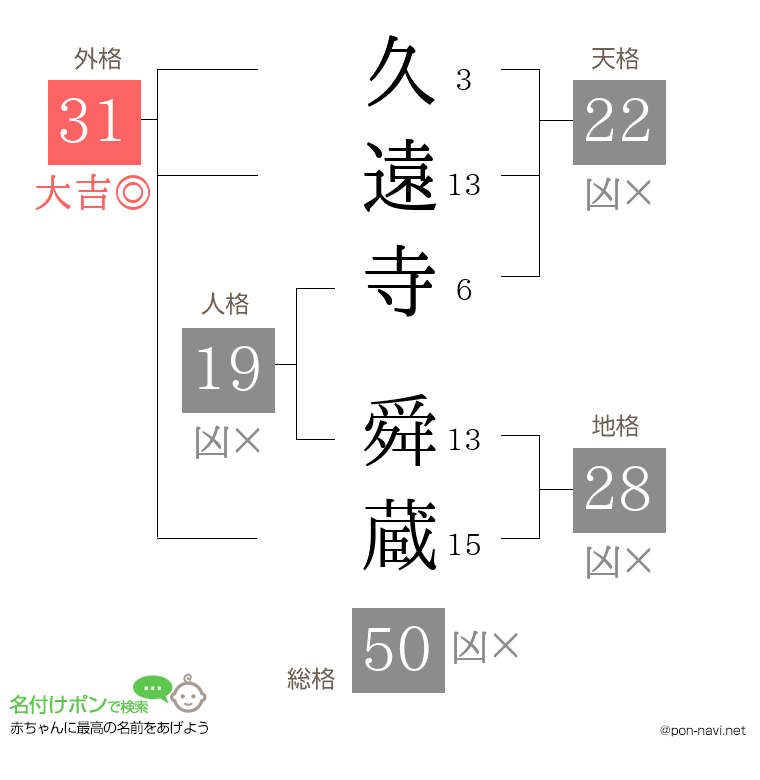 久遠寺 舜蔵さんの姓名判断結果