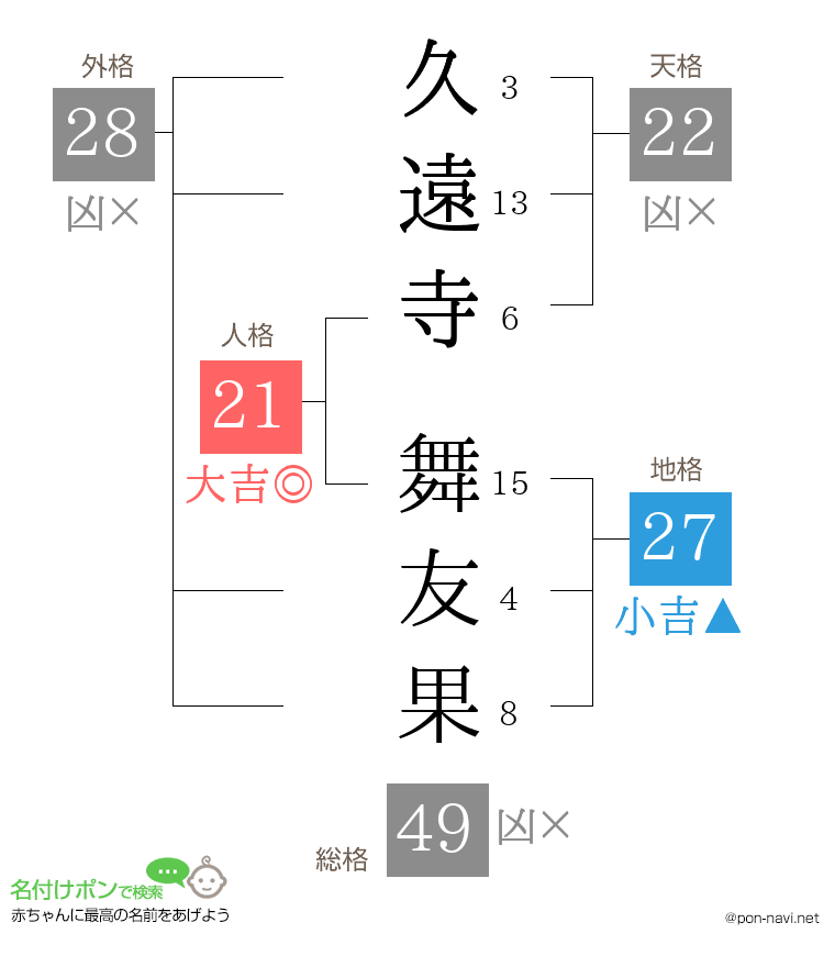 久遠寺 舞友果さんの姓名判断結果