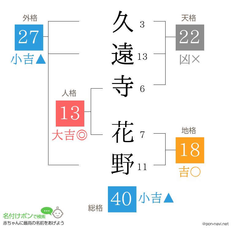 久遠寺 花野さんの姓名判断結果