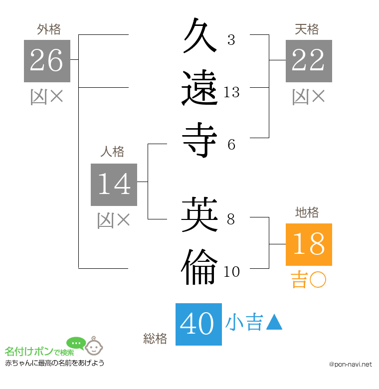 久遠寺 英倫さんの姓名判断結果