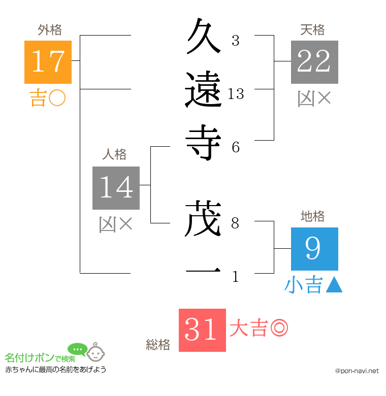 久遠寺 茂一さんの姓名判断結果