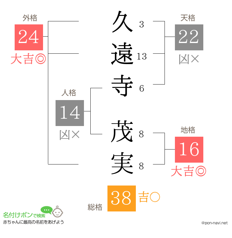 久遠寺 茂実さんの姓名判断結果