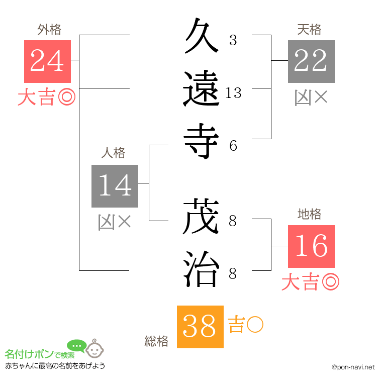 久遠寺 茂治さんの姓名判断結果