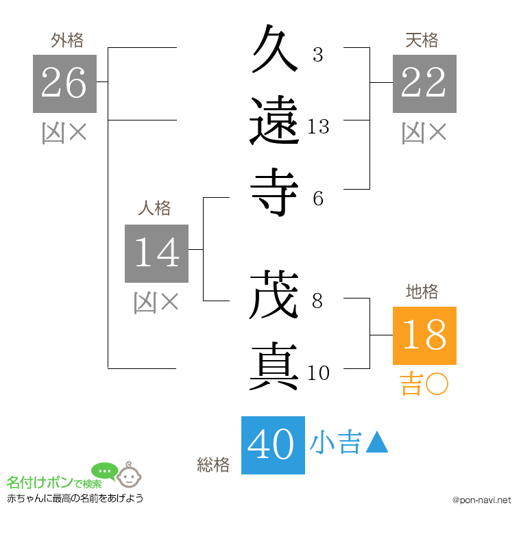 久遠寺 茂真さんの姓名判断結果