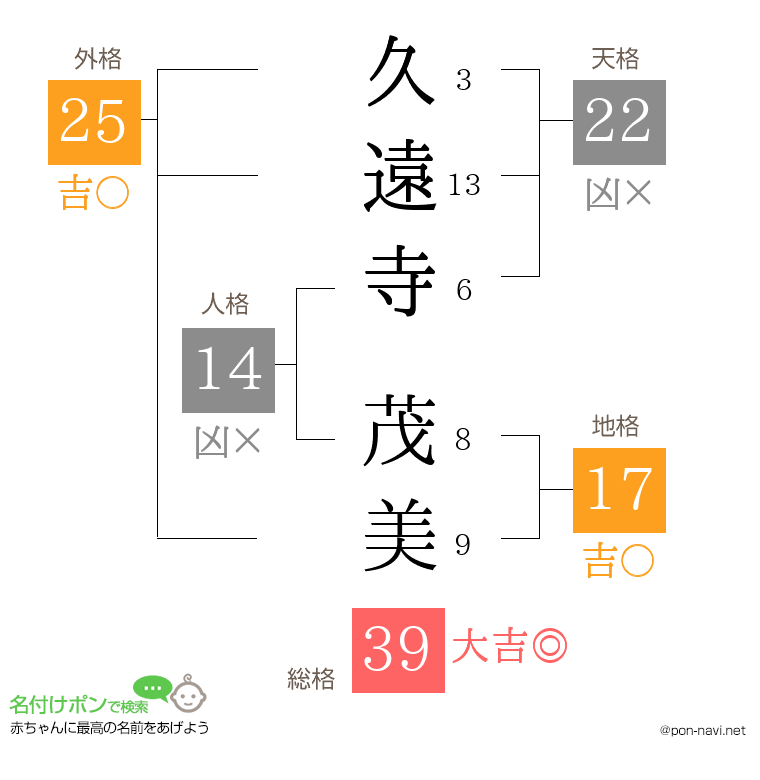 久遠寺 茂美さんの姓名判断結果