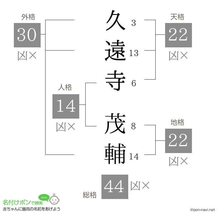 久遠寺 茂輔さんの姓名判断結果