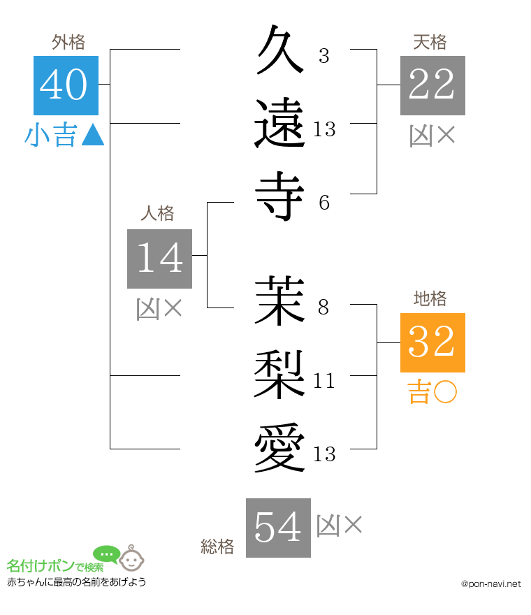 久遠寺 茉梨愛さんの姓名判断結果