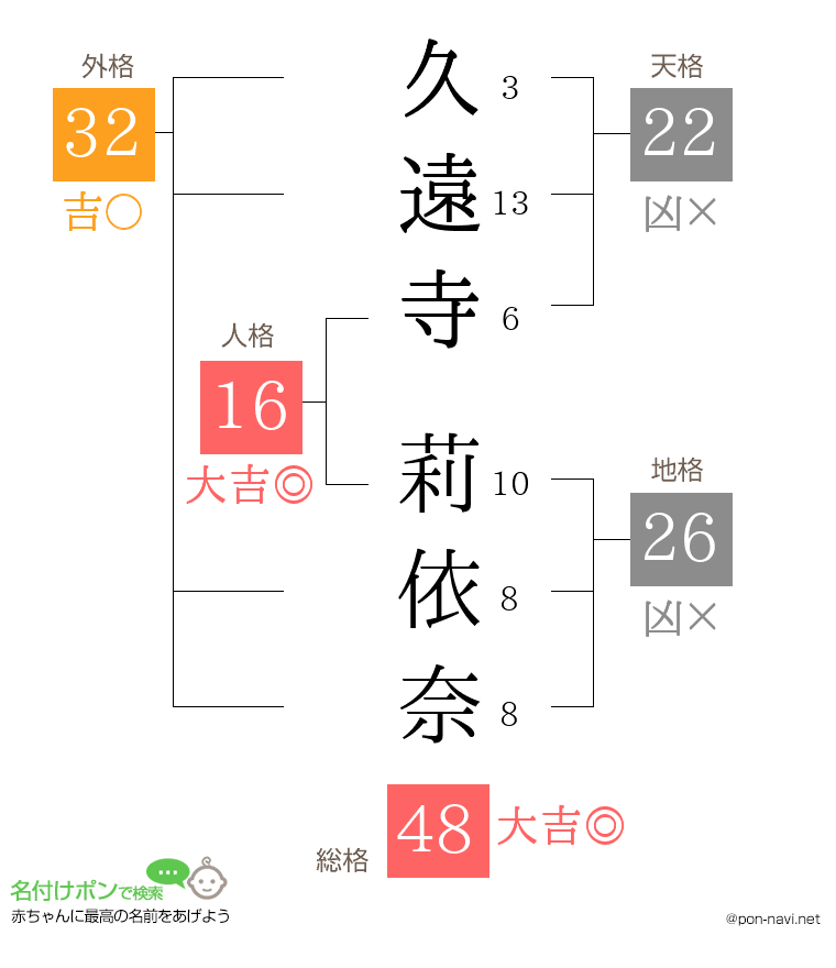 久遠寺 莉依奈さんの姓名判断結果