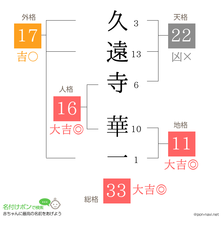 久遠寺 華一さんの姓名判断結果