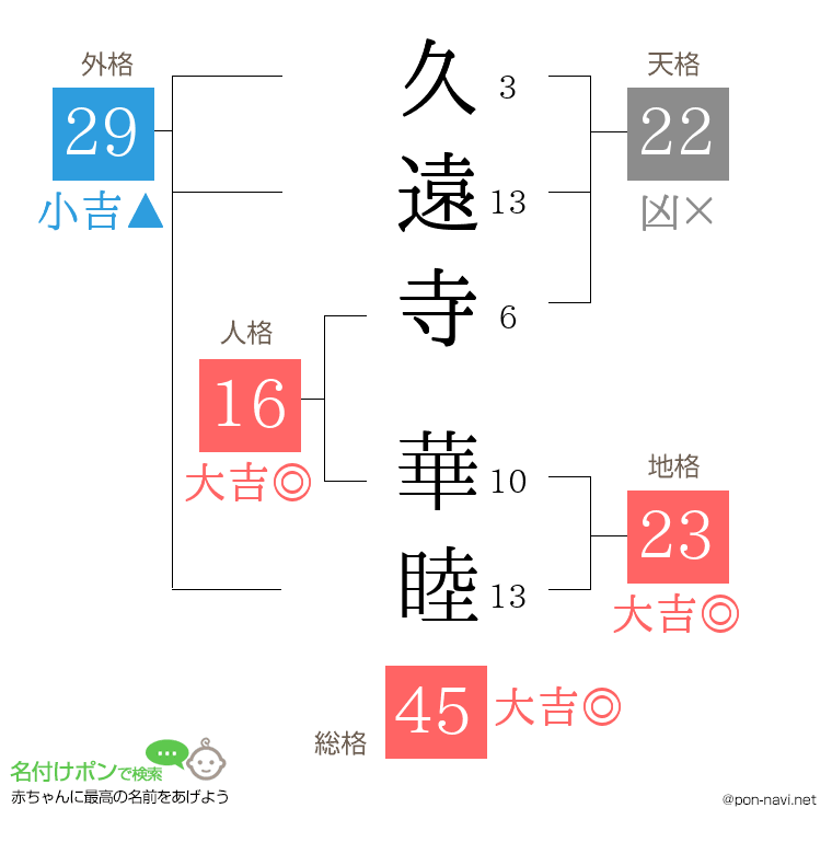 久遠寺 華睦さんの姓名判断結果