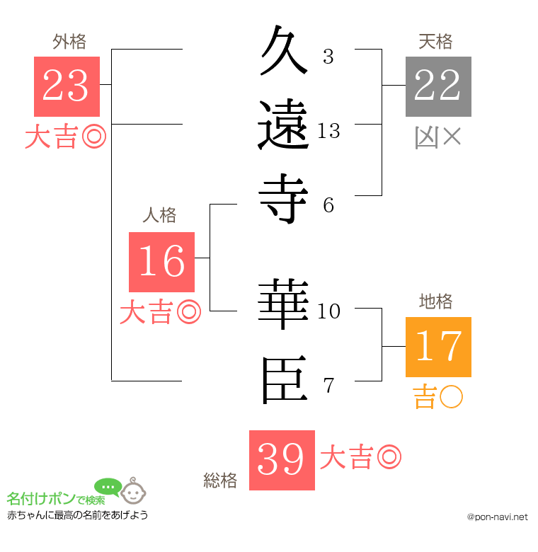 久遠寺 華臣さんの姓名判断結果