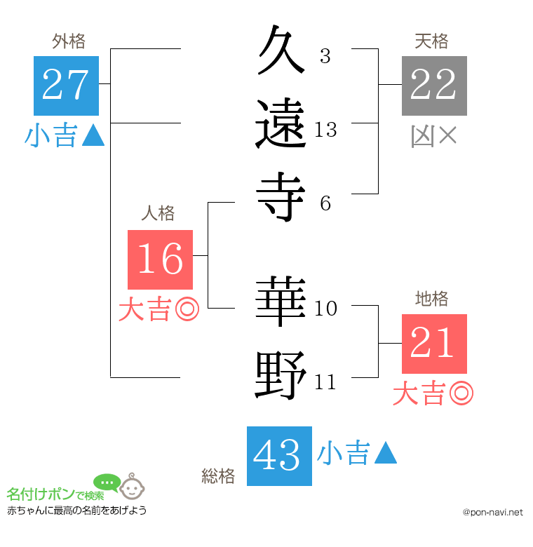 久遠寺 華野さんの姓名判断結果