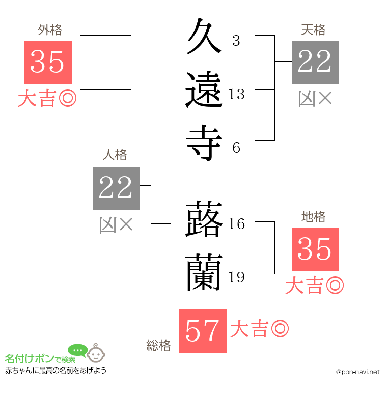 久遠寺 蕗蘭さんの姓名判断結果