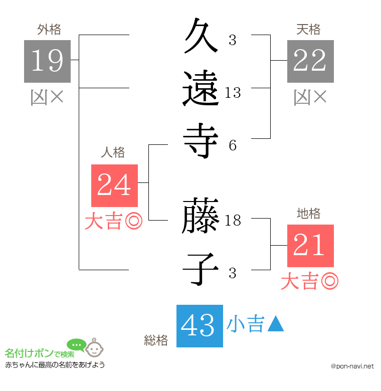 久遠寺 藤子さんの姓名判断結果
