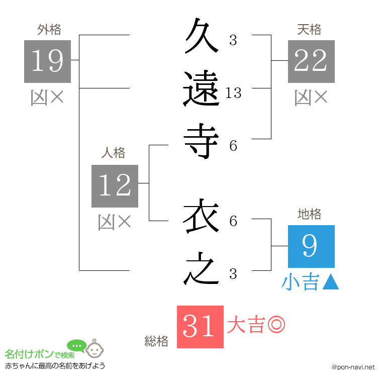 久遠寺 衣之さんの姓名判断結果