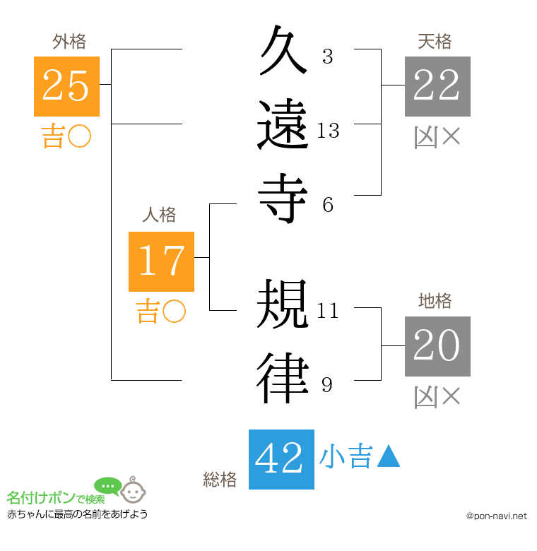 久遠寺 規律さんの姓名判断結果