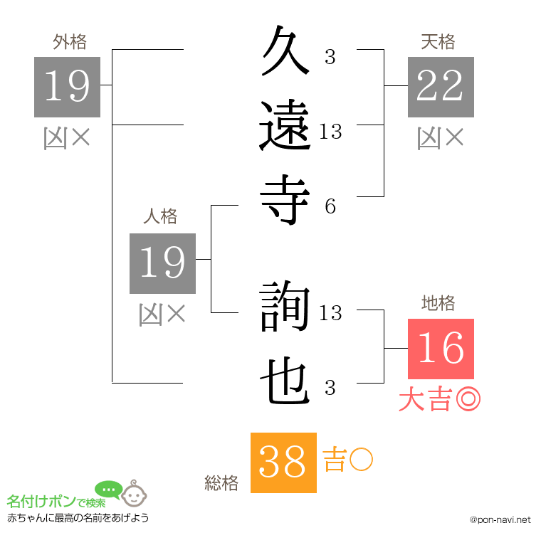 久遠寺 詢也さんの姓名判断結果