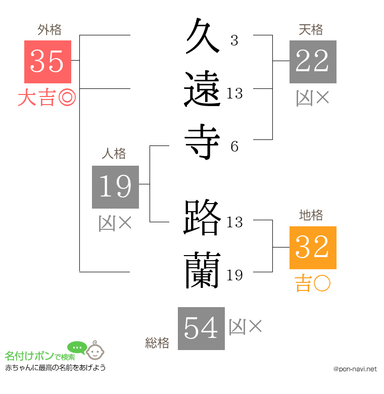 久遠寺 路蘭さんの姓名判断結果