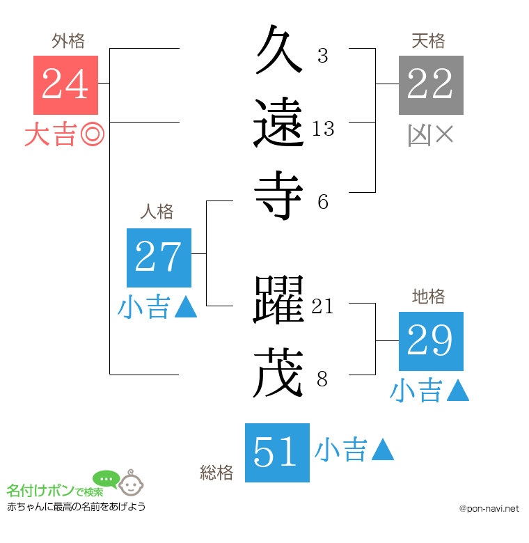 久遠寺 躍茂さんの姓名判断結果