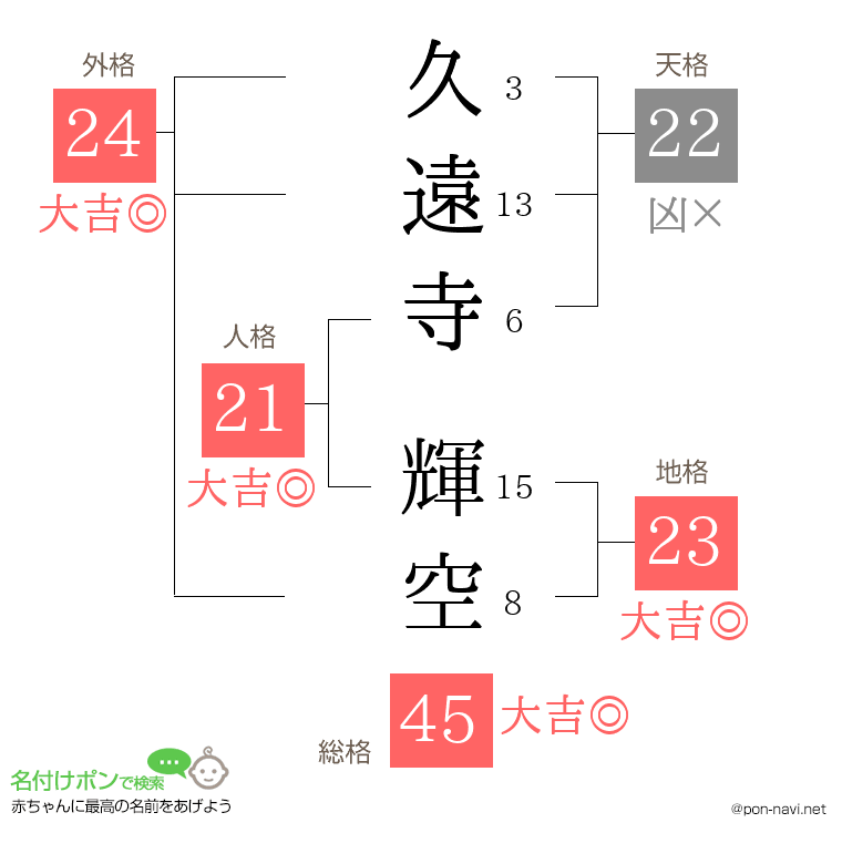 久遠寺 輝空さんの姓名判断結果
