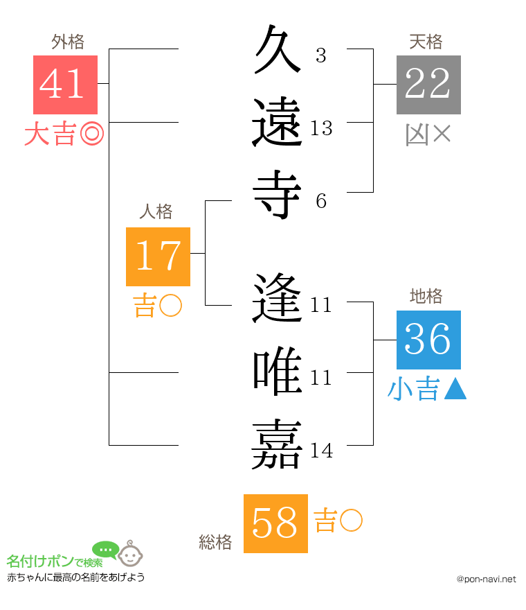久遠寺 逢唯嘉さんの姓名判断結果