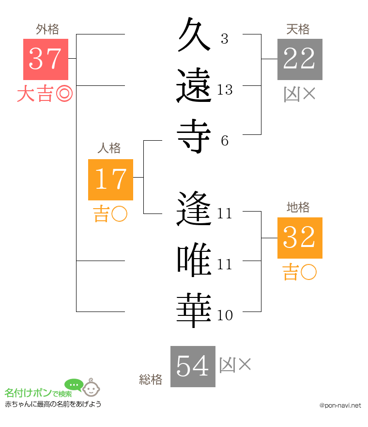 久遠寺 逢唯華さんの姓名判断結果