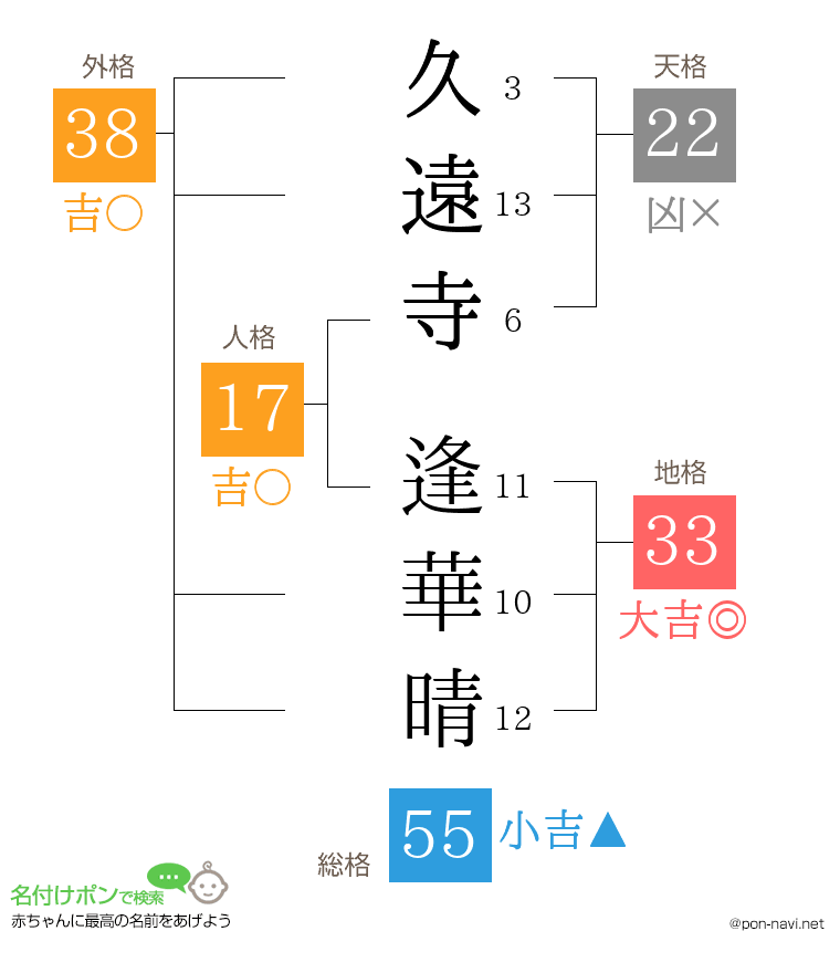 久遠寺 逢華晴さんの姓名判断結果