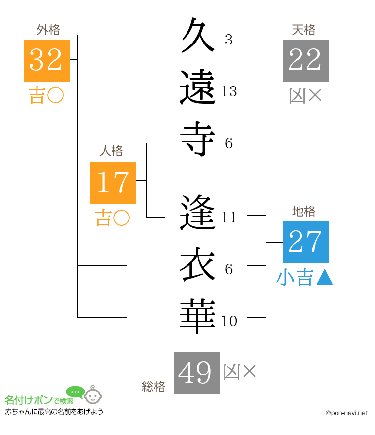 久遠寺 逢衣華さんの姓名判断結果