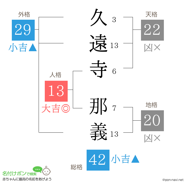 久遠寺 那義さんの姓名判断結果