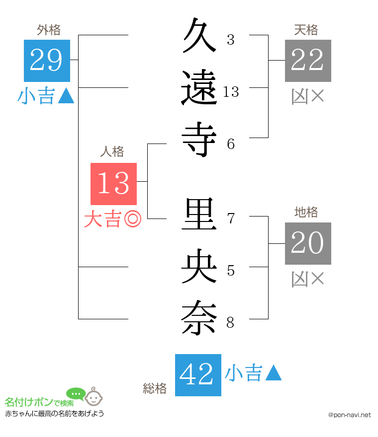 久遠寺 里央奈さんの姓名判断結果