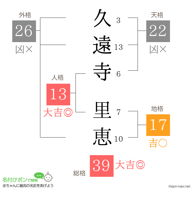 久遠寺 里恵さんの姓名判断結果