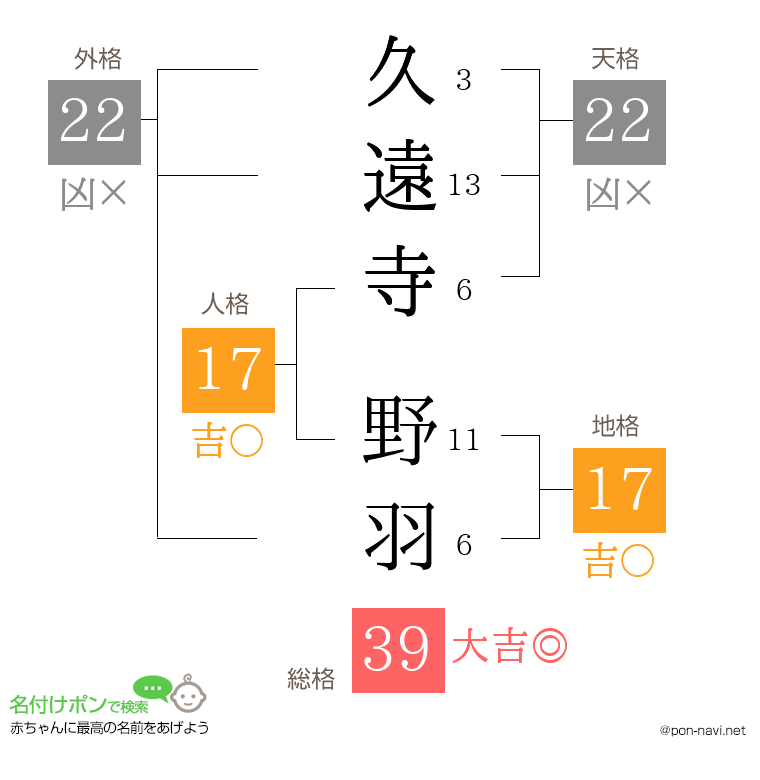 久遠寺 野羽さんの姓名判断結果