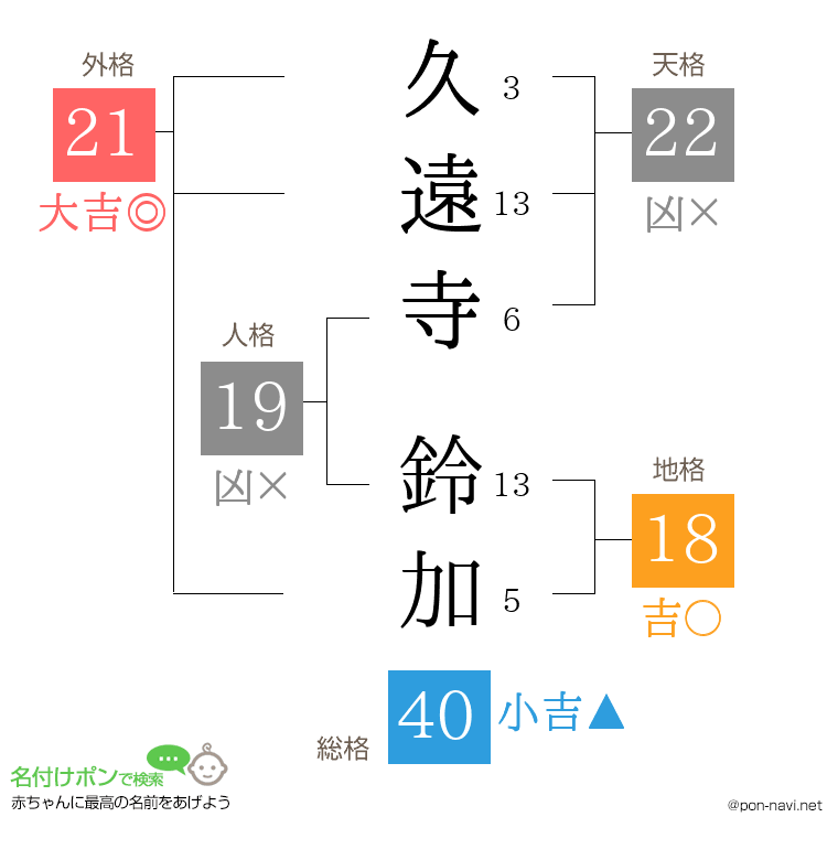 久遠寺 鈴加さんの姓名判断結果