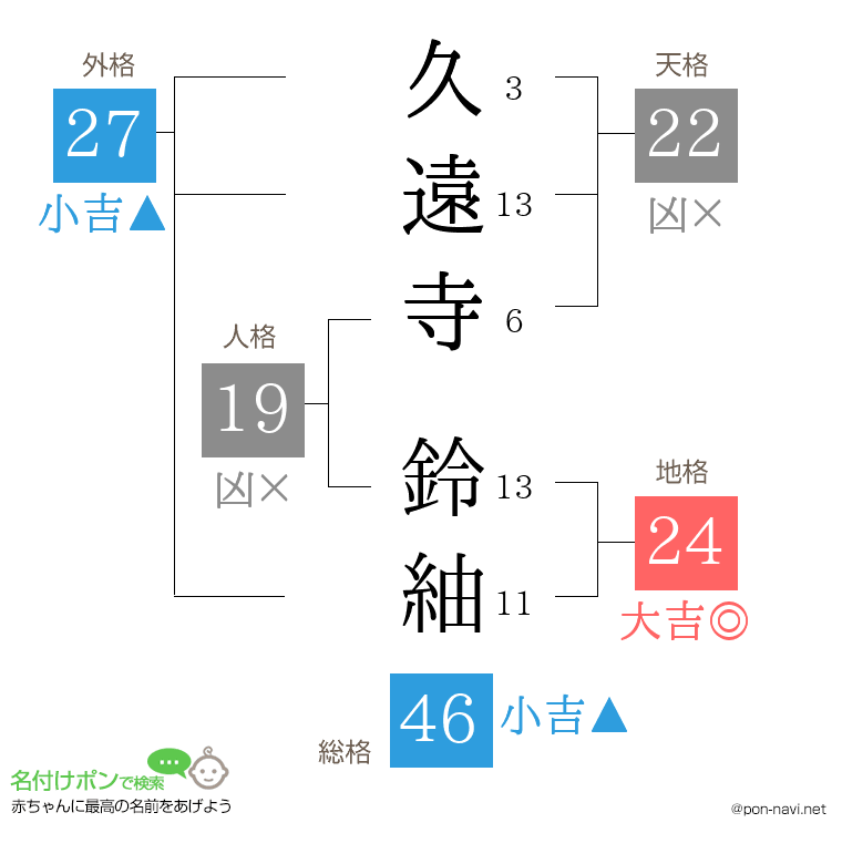 久遠寺 鈴紬さんの姓名判断結果