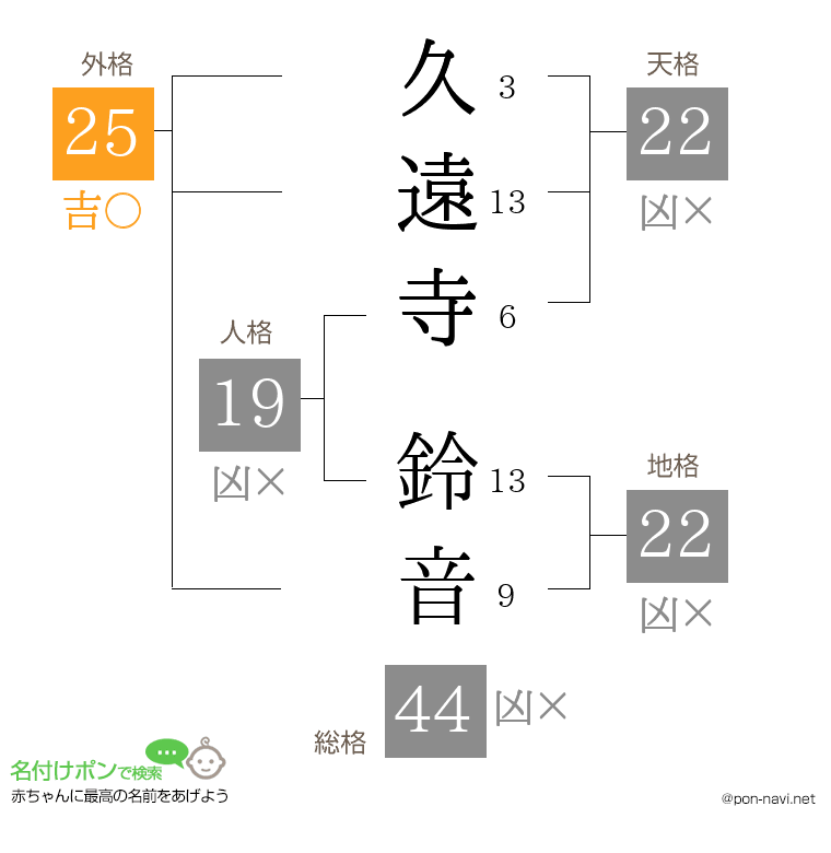 久遠寺 鈴音さんの姓名判断結果