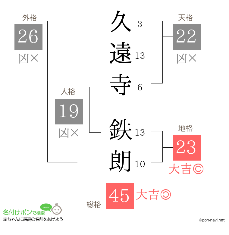 久遠寺 鉄朗さんの姓名判断結果
