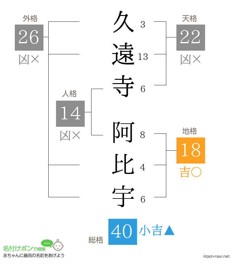 久遠寺 阿比宇さんの姓名判断結果