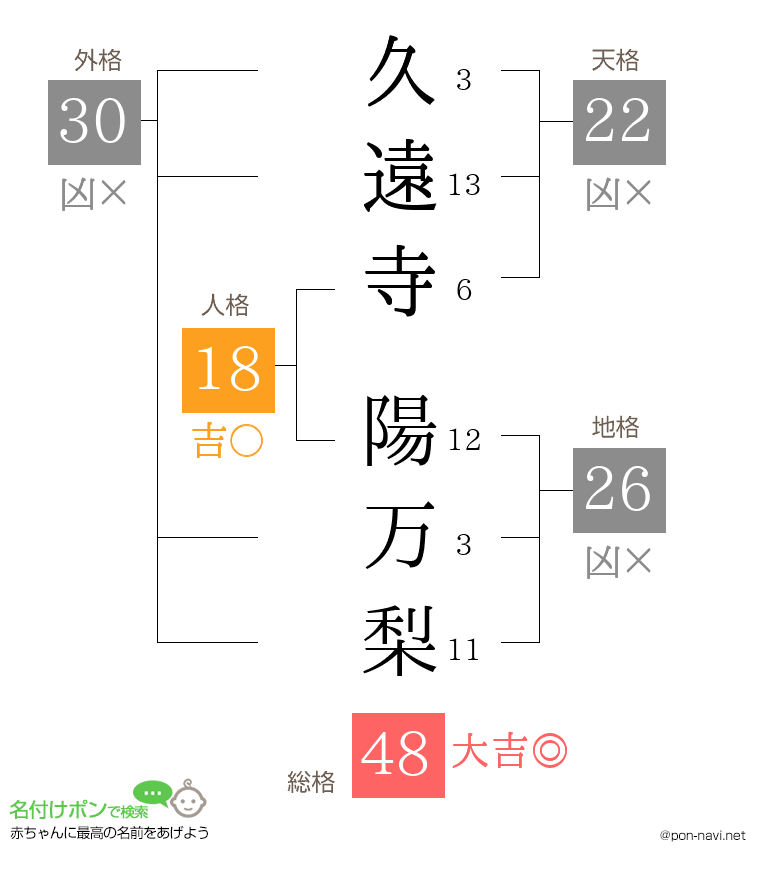 久遠寺 陽万梨さんの姓名判断結果