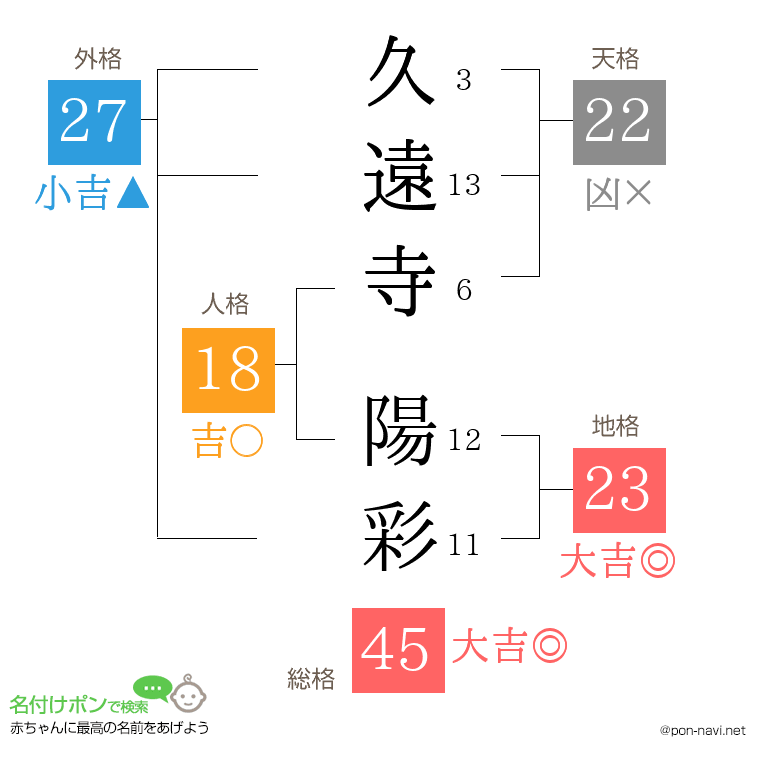 久遠寺 陽彩さんの姓名判断結果