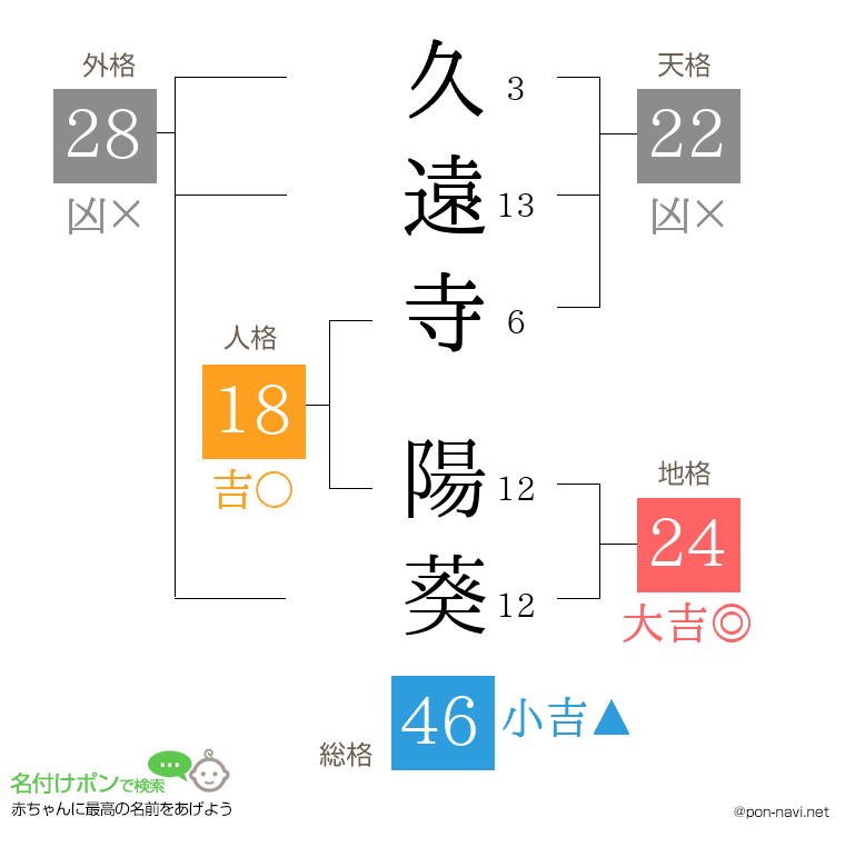 久遠寺 陽葵さんの姓名判断結果