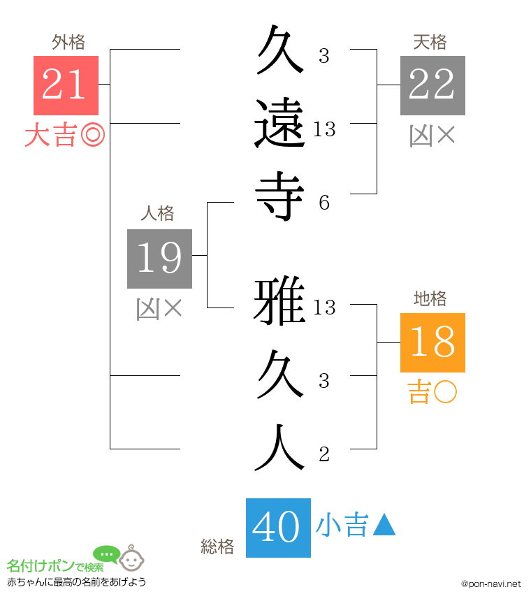 久遠寺 雅久人さんの姓名判断結果