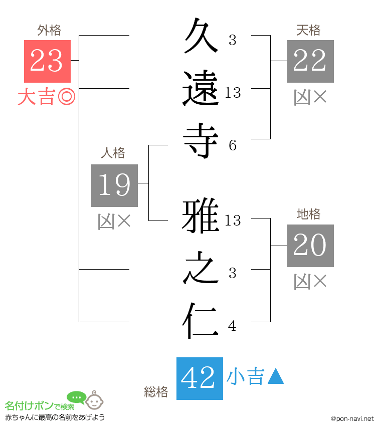 久遠寺 雅之仁さんの姓名判断結果