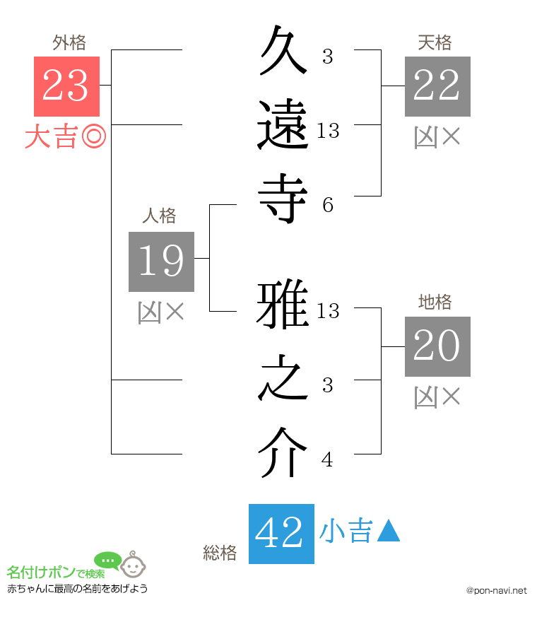 久遠寺 雅之介さんの姓名判断結果