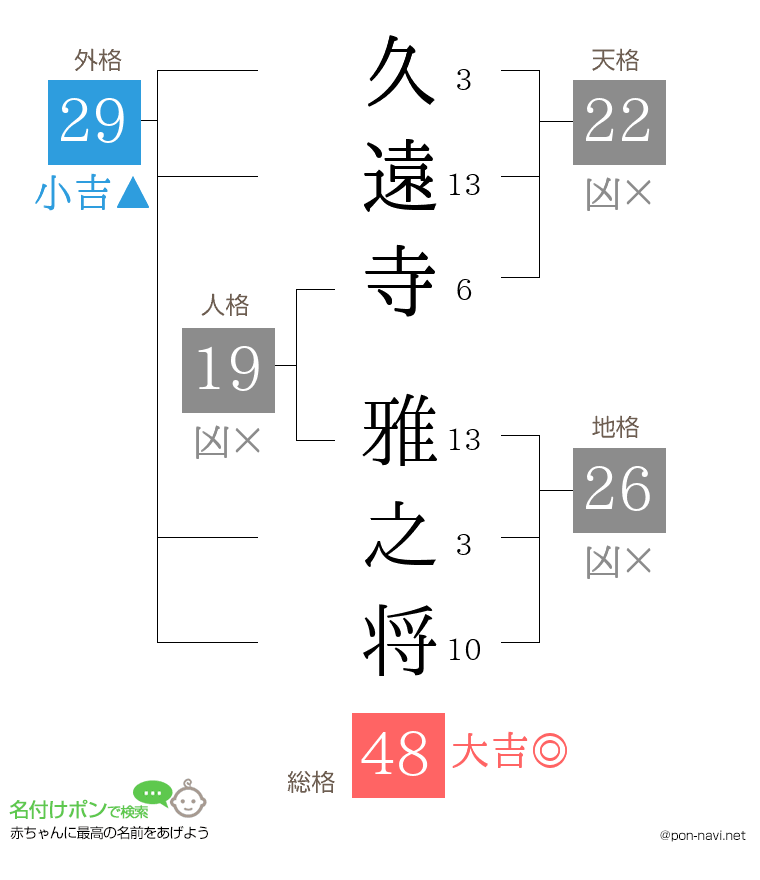 久遠寺 雅之将さんの姓名判断結果