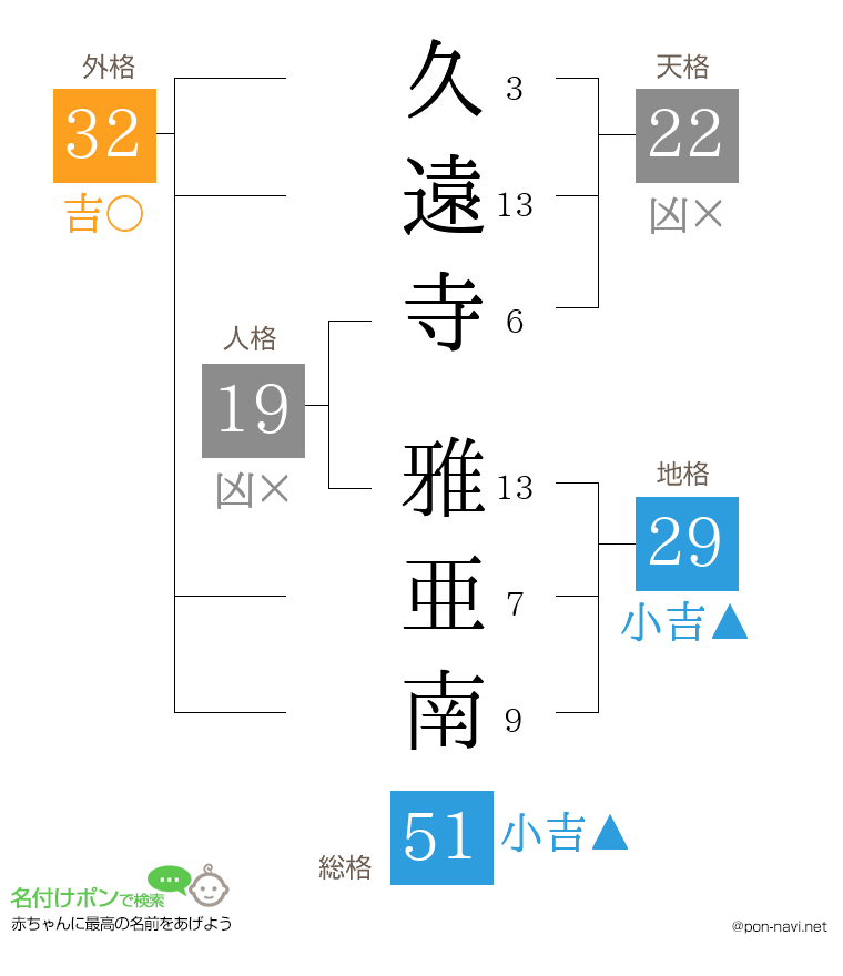 久遠寺 雅亜南さんの姓名判断結果