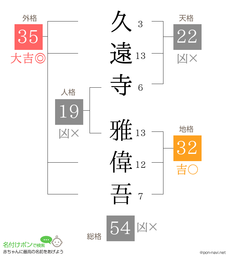 久遠寺 雅偉吾さんの姓名判断結果