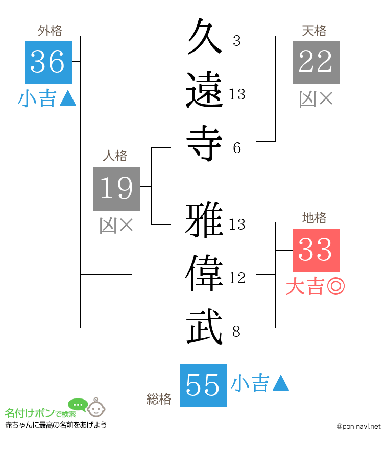 久遠寺 雅偉武さんの姓名判断結果
