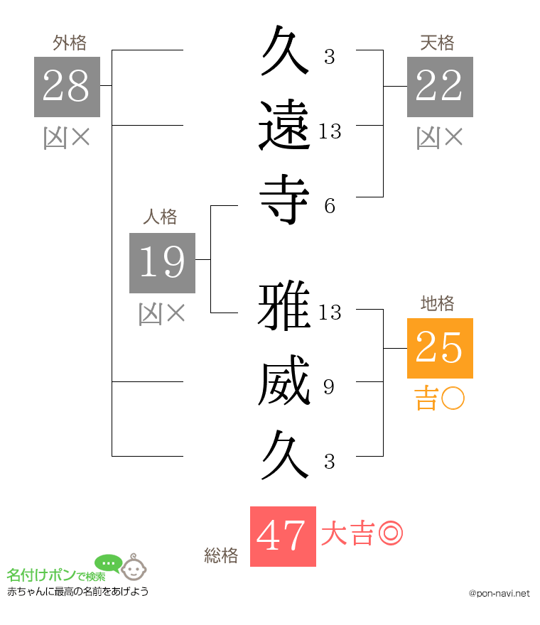 久遠寺 雅威久さんの姓名判断結果