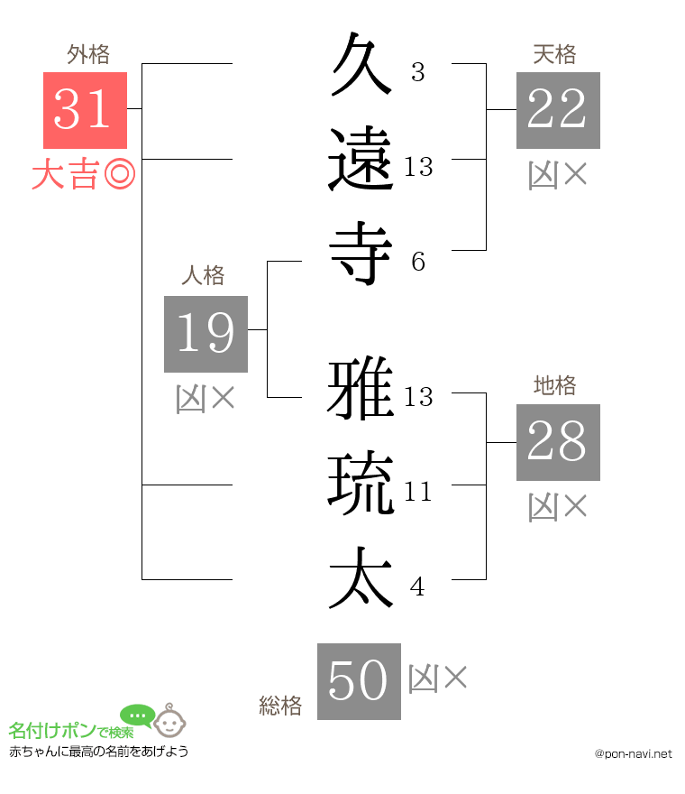 久遠寺 雅琉太さんの姓名判断結果
