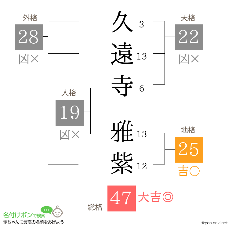 久遠寺 雅紫さんの姓名判断結果